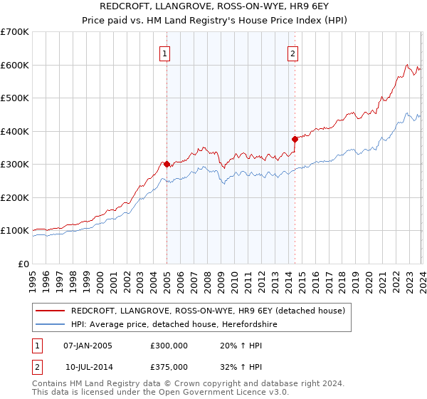 REDCROFT, LLANGROVE, ROSS-ON-WYE, HR9 6EY: Price paid vs HM Land Registry's House Price Index
