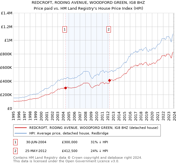 REDCROFT, RODING AVENUE, WOODFORD GREEN, IG8 8HZ: Price paid vs HM Land Registry's House Price Index