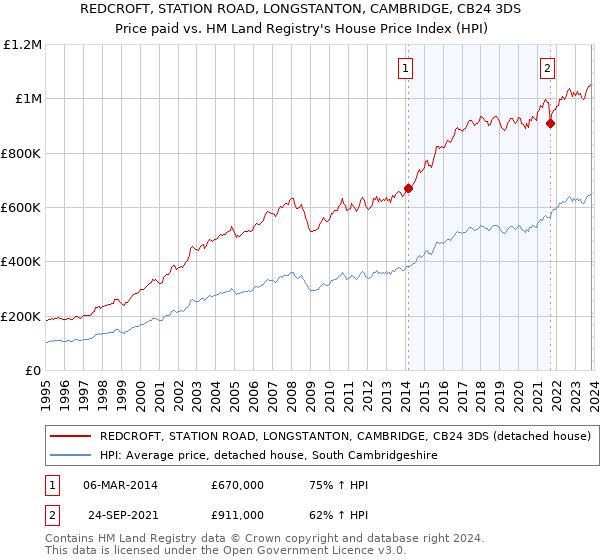 REDCROFT, STATION ROAD, LONGSTANTON, CAMBRIDGE, CB24 3DS: Price paid vs HM Land Registry's House Price Index