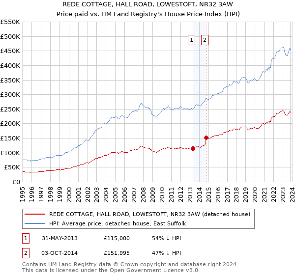 REDE COTTAGE, HALL ROAD, LOWESTOFT, NR32 3AW: Price paid vs HM Land Registry's House Price Index