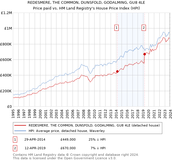 REDESMERE, THE COMMON, DUNSFOLD, GODALMING, GU8 4LE: Price paid vs HM Land Registry's House Price Index