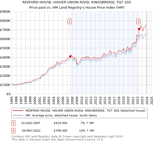 REDFORD HOUSE, HIGHER UNION ROAD, KINGSBRIDGE, TQ7 1EQ: Price paid vs HM Land Registry's House Price Index