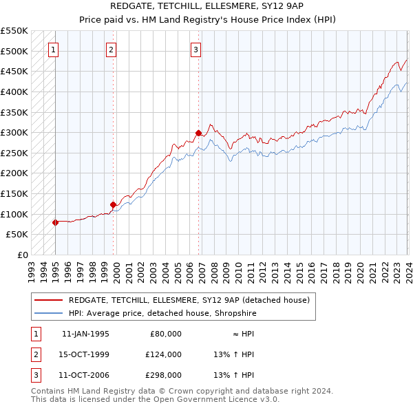 REDGATE, TETCHILL, ELLESMERE, SY12 9AP: Price paid vs HM Land Registry's House Price Index