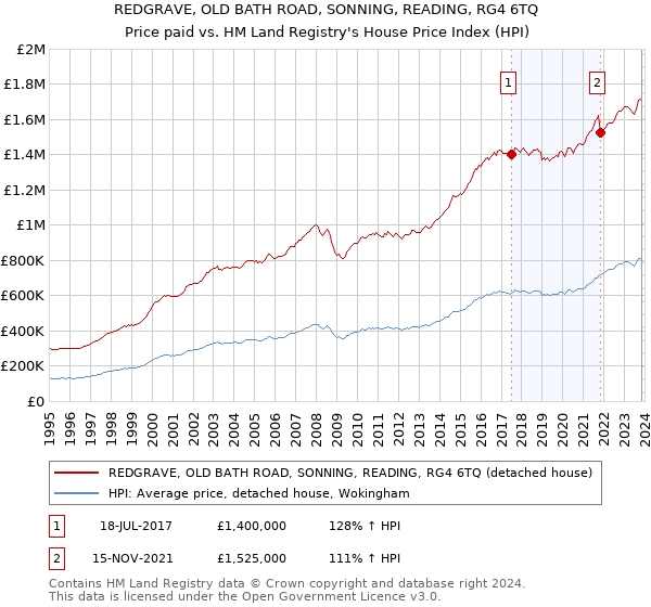 REDGRAVE, OLD BATH ROAD, SONNING, READING, RG4 6TQ: Price paid vs HM Land Registry's House Price Index