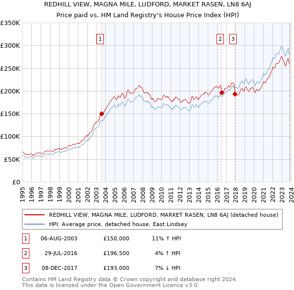REDHILL VIEW, MAGNA MILE, LUDFORD, MARKET RASEN, LN8 6AJ: Price paid vs HM Land Registry's House Price Index