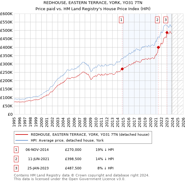REDHOUSE, EASTERN TERRACE, YORK, YO31 7TN: Price paid vs HM Land Registry's House Price Index