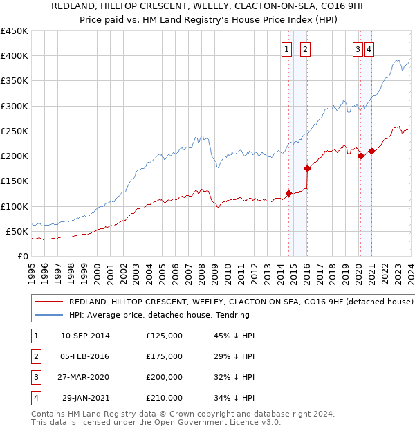 REDLAND, HILLTOP CRESCENT, WEELEY, CLACTON-ON-SEA, CO16 9HF: Price paid vs HM Land Registry's House Price Index