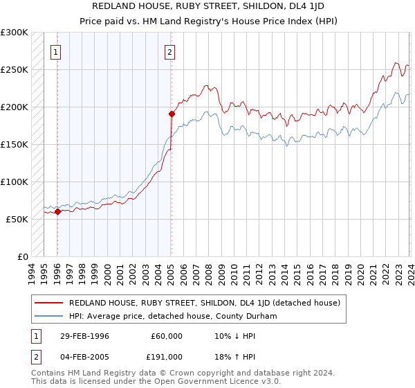 REDLAND HOUSE, RUBY STREET, SHILDON, DL4 1JD: Price paid vs HM Land Registry's House Price Index