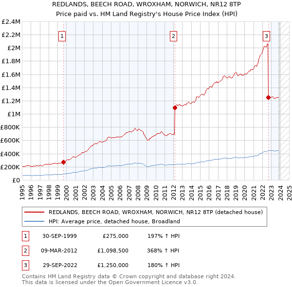 REDLANDS, BEECH ROAD, WROXHAM, NORWICH, NR12 8TP: Price paid vs HM Land Registry's House Price Index