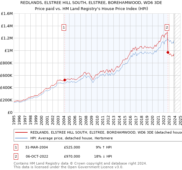 REDLANDS, ELSTREE HILL SOUTH, ELSTREE, BOREHAMWOOD, WD6 3DE: Price paid vs HM Land Registry's House Price Index