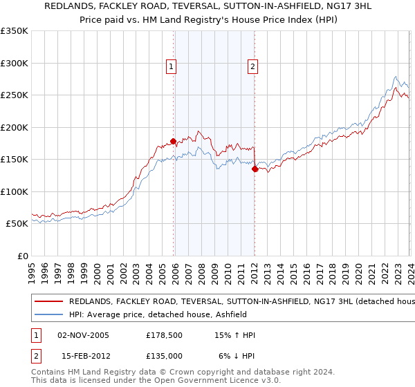 REDLANDS, FACKLEY ROAD, TEVERSAL, SUTTON-IN-ASHFIELD, NG17 3HL: Price paid vs HM Land Registry's House Price Index