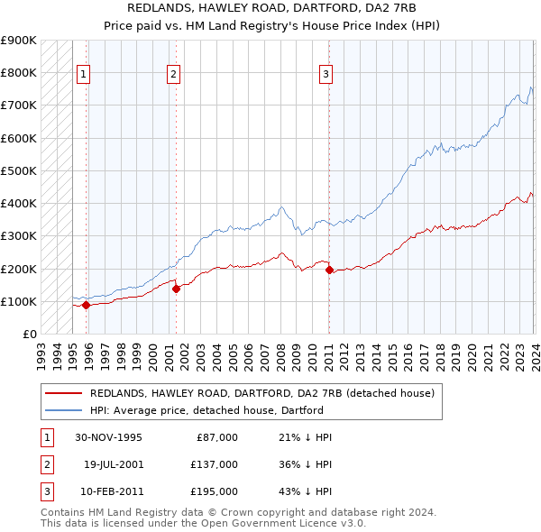REDLANDS, HAWLEY ROAD, DARTFORD, DA2 7RB: Price paid vs HM Land Registry's House Price Index