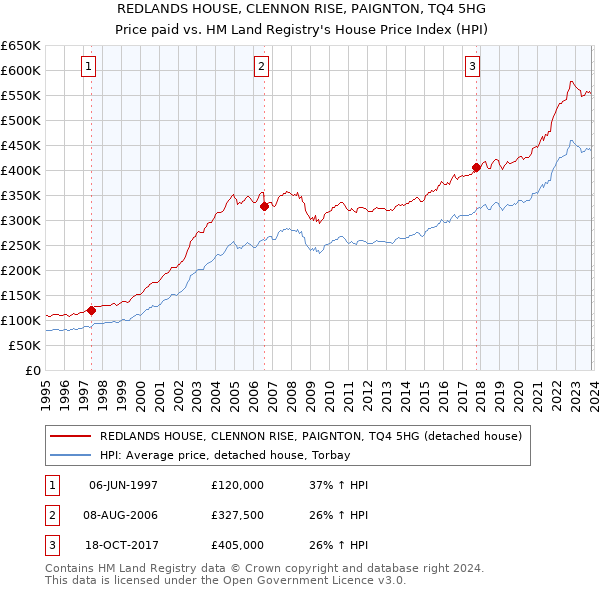 REDLANDS HOUSE, CLENNON RISE, PAIGNTON, TQ4 5HG: Price paid vs HM Land Registry's House Price Index