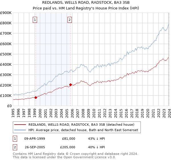 REDLANDS, WELLS ROAD, RADSTOCK, BA3 3SB: Price paid vs HM Land Registry's House Price Index