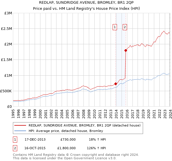 REDLAP, SUNDRIDGE AVENUE, BROMLEY, BR1 2QP: Price paid vs HM Land Registry's House Price Index