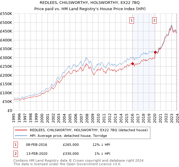 REDLEES, CHILSWORTHY, HOLSWORTHY, EX22 7BQ: Price paid vs HM Land Registry's House Price Index
