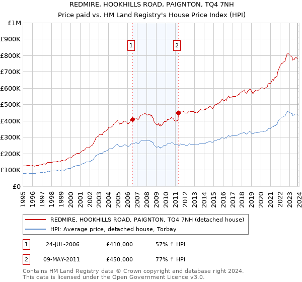 REDMIRE, HOOKHILLS ROAD, PAIGNTON, TQ4 7NH: Price paid vs HM Land Registry's House Price Index