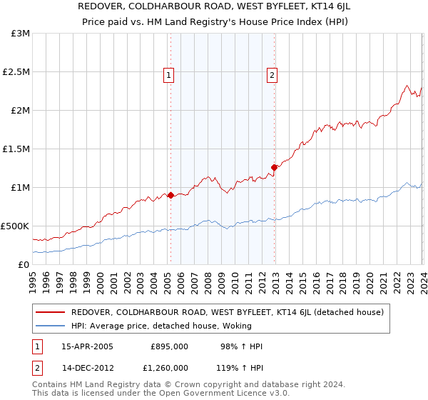 REDOVER, COLDHARBOUR ROAD, WEST BYFLEET, KT14 6JL: Price paid vs HM Land Registry's House Price Index