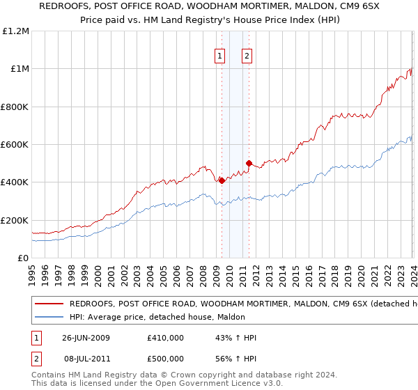 REDROOFS, POST OFFICE ROAD, WOODHAM MORTIMER, MALDON, CM9 6SX: Price paid vs HM Land Registry's House Price Index