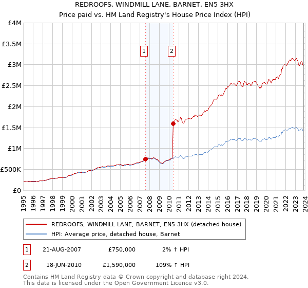REDROOFS, WINDMILL LANE, BARNET, EN5 3HX: Price paid vs HM Land Registry's House Price Index