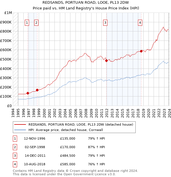 REDSANDS, PORTUAN ROAD, LOOE, PL13 2DW: Price paid vs HM Land Registry's House Price Index