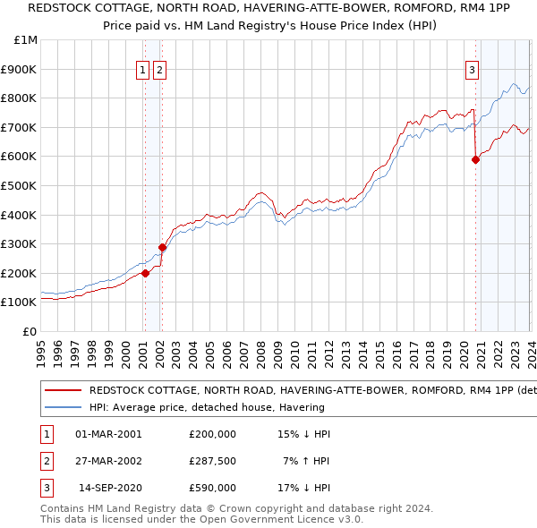 REDSTOCK COTTAGE, NORTH ROAD, HAVERING-ATTE-BOWER, ROMFORD, RM4 1PP: Price paid vs HM Land Registry's House Price Index