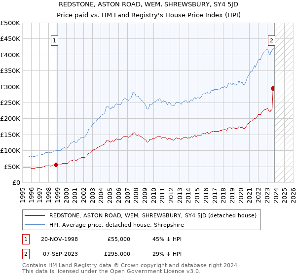 REDSTONE, ASTON ROAD, WEM, SHREWSBURY, SY4 5JD: Price paid vs HM Land Registry's House Price Index