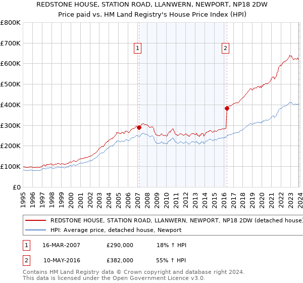 REDSTONE HOUSE, STATION ROAD, LLANWERN, NEWPORT, NP18 2DW: Price paid vs HM Land Registry's House Price Index