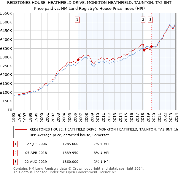 REDSTONES HOUSE, HEATHFIELD DRIVE, MONKTON HEATHFIELD, TAUNTON, TA2 8NT: Price paid vs HM Land Registry's House Price Index