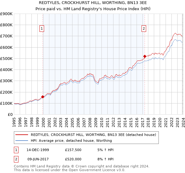 REDTYLES, CROCKHURST HILL, WORTHING, BN13 3EE: Price paid vs HM Land Registry's House Price Index