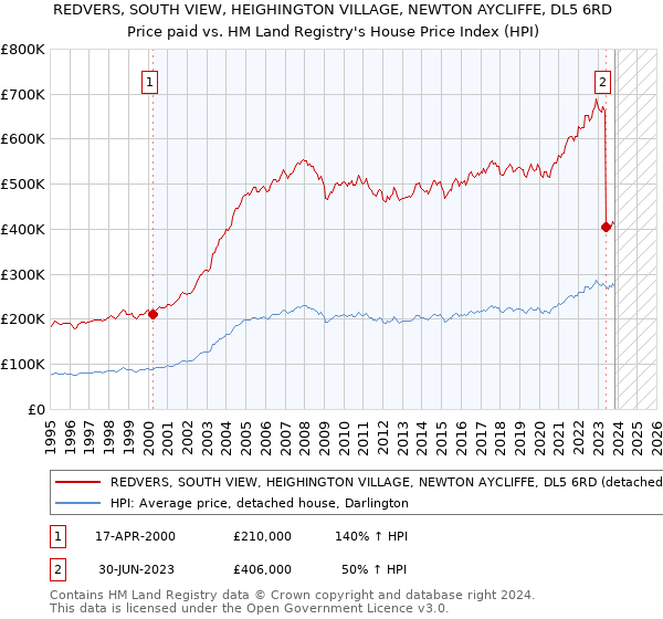 REDVERS, SOUTH VIEW, HEIGHINGTON VILLAGE, NEWTON AYCLIFFE, DL5 6RD: Price paid vs HM Land Registry's House Price Index