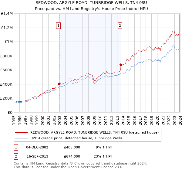 REDWOOD, ARGYLE ROAD, TUNBRIDGE WELLS, TN4 0SU: Price paid vs HM Land Registry's House Price Index