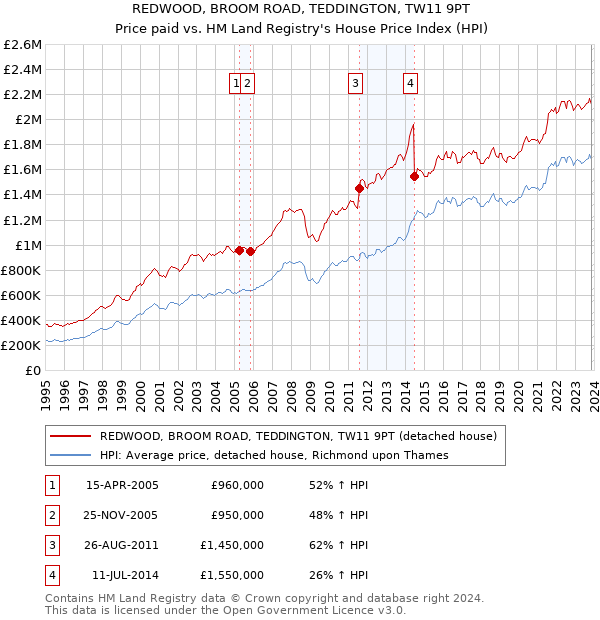 REDWOOD, BROOM ROAD, TEDDINGTON, TW11 9PT: Price paid vs HM Land Registry's House Price Index