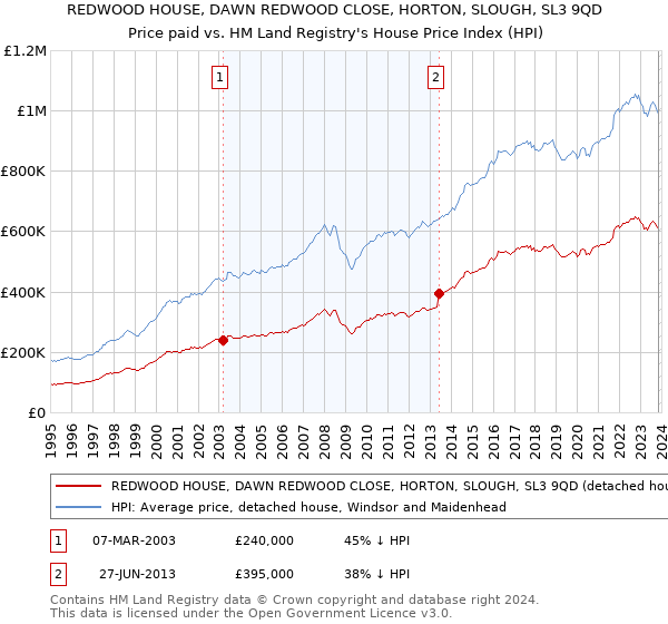 REDWOOD HOUSE, DAWN REDWOOD CLOSE, HORTON, SLOUGH, SL3 9QD: Price paid vs HM Land Registry's House Price Index
