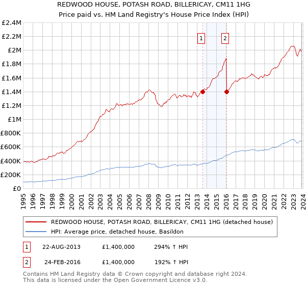 REDWOOD HOUSE, POTASH ROAD, BILLERICAY, CM11 1HG: Price paid vs HM Land Registry's House Price Index