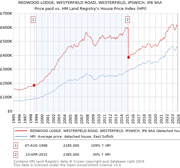 REDWOOD LODGE, WESTERFIELD ROAD, WESTERFIELD, IPSWICH, IP6 9AA: Price paid vs HM Land Registry's House Price Index