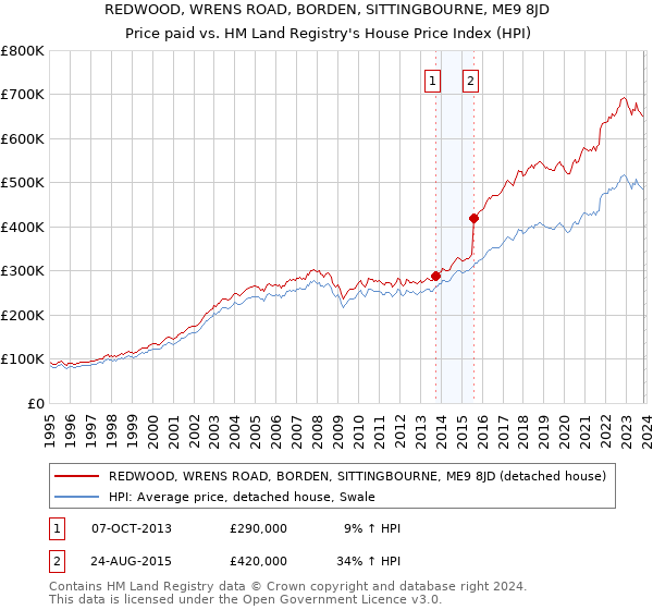REDWOOD, WRENS ROAD, BORDEN, SITTINGBOURNE, ME9 8JD: Price paid vs HM Land Registry's House Price Index