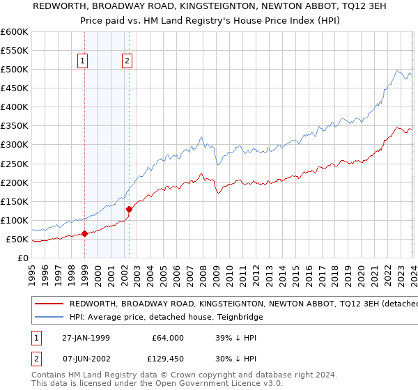 REDWORTH, BROADWAY ROAD, KINGSTEIGNTON, NEWTON ABBOT, TQ12 3EH: Price paid vs HM Land Registry's House Price Index