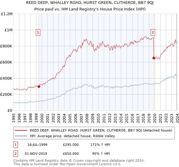 REED DEEP, WHALLEY ROAD, HURST GREEN, CLITHEROE, BB7 9QJ: Price paid vs HM Land Registry's House Price Index