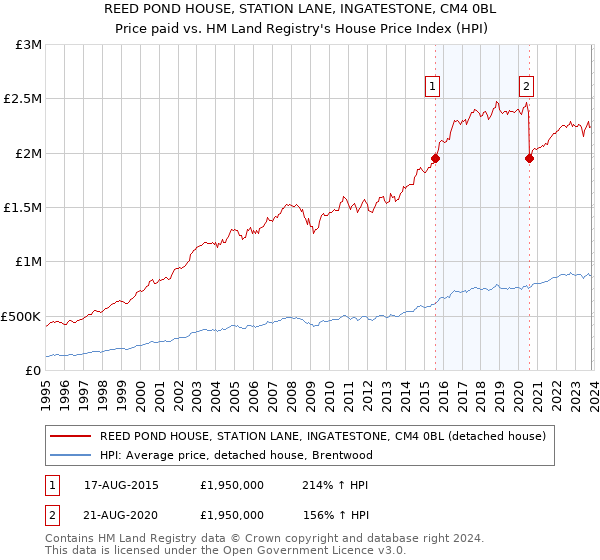 REED POND HOUSE, STATION LANE, INGATESTONE, CM4 0BL: Price paid vs HM Land Registry's House Price Index