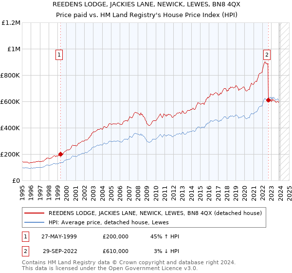 REEDENS LODGE, JACKIES LANE, NEWICK, LEWES, BN8 4QX: Price paid vs HM Land Registry's House Price Index