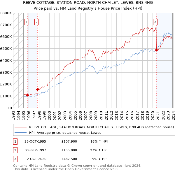 REEVE COTTAGE, STATION ROAD, NORTH CHAILEY, LEWES, BN8 4HG: Price paid vs HM Land Registry's House Price Index