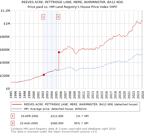 REEVES ACRE, PETTRIDGE LANE, MERE, WARMINSTER, BA12 6DG: Price paid vs HM Land Registry's House Price Index