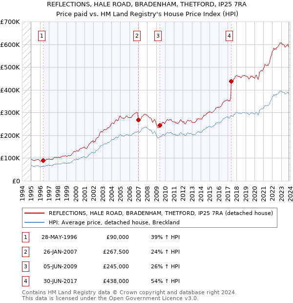 REFLECTIONS, HALE ROAD, BRADENHAM, THETFORD, IP25 7RA: Price paid vs HM Land Registry's House Price Index