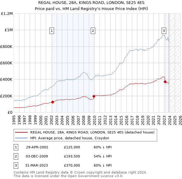 REGAL HOUSE, 28A, KINGS ROAD, LONDON, SE25 4ES: Price paid vs HM Land Registry's House Price Index