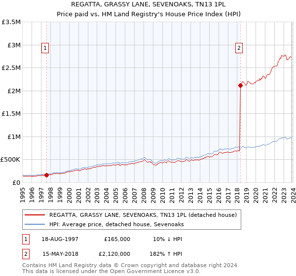 REGATTA, GRASSY LANE, SEVENOAKS, TN13 1PL: Price paid vs HM Land Registry's House Price Index