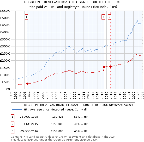 REGBETIN, TREVELYAN ROAD, ILLOGAN, REDRUTH, TR15 3UG: Price paid vs HM Land Registry's House Price Index