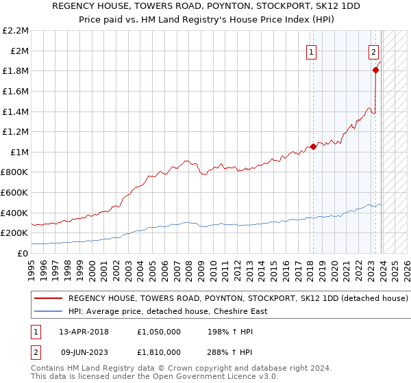 REGENCY HOUSE, TOWERS ROAD, POYNTON, STOCKPORT, SK12 1DD: Price paid vs HM Land Registry's House Price Index