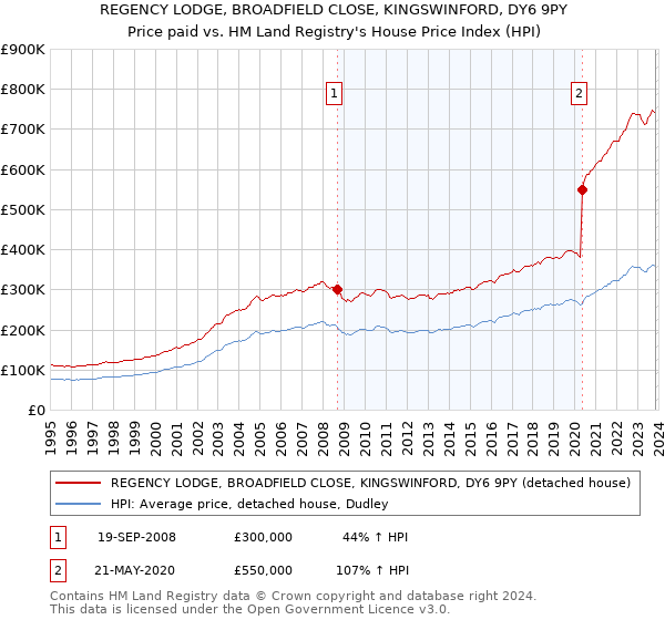 REGENCY LODGE, BROADFIELD CLOSE, KINGSWINFORD, DY6 9PY: Price paid vs HM Land Registry's House Price Index