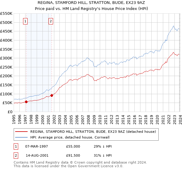 REGINA, STAMFORD HILL, STRATTON, BUDE, EX23 9AZ: Price paid vs HM Land Registry's House Price Index